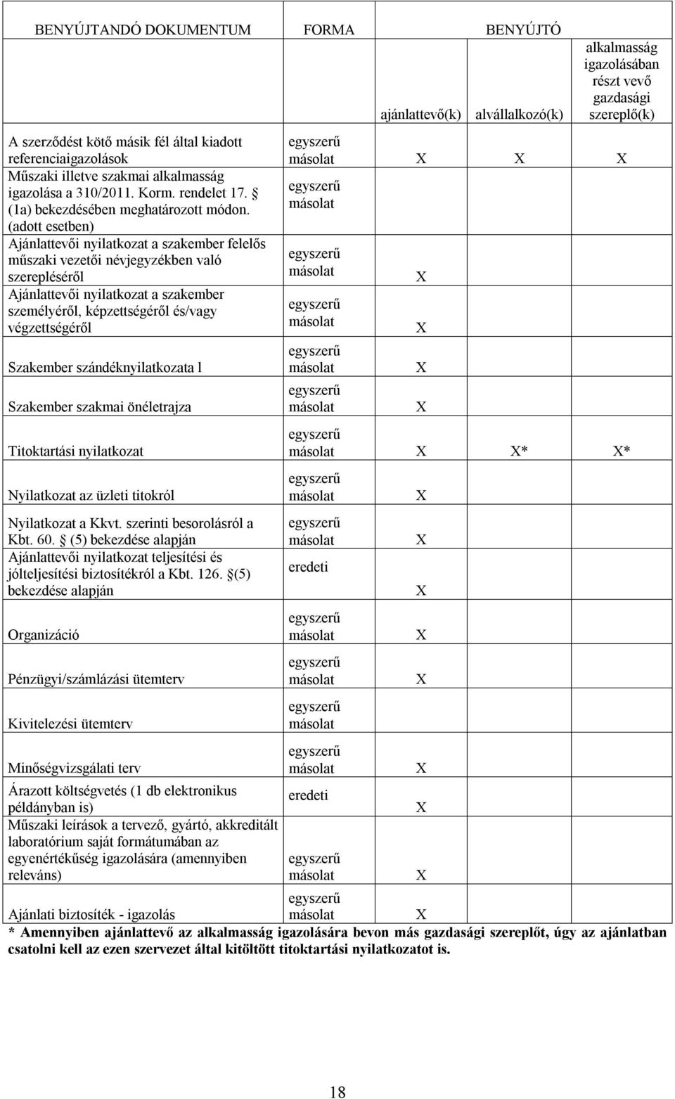 (adott esetben) Ajánlattevői nyilatkozat a szakember felelős műszaki vezetői névjegyzékben való szerepléséről Ajánlattevői nyilatkozat a szakember személyéről, képzettségéről és/vagy végzettségéről