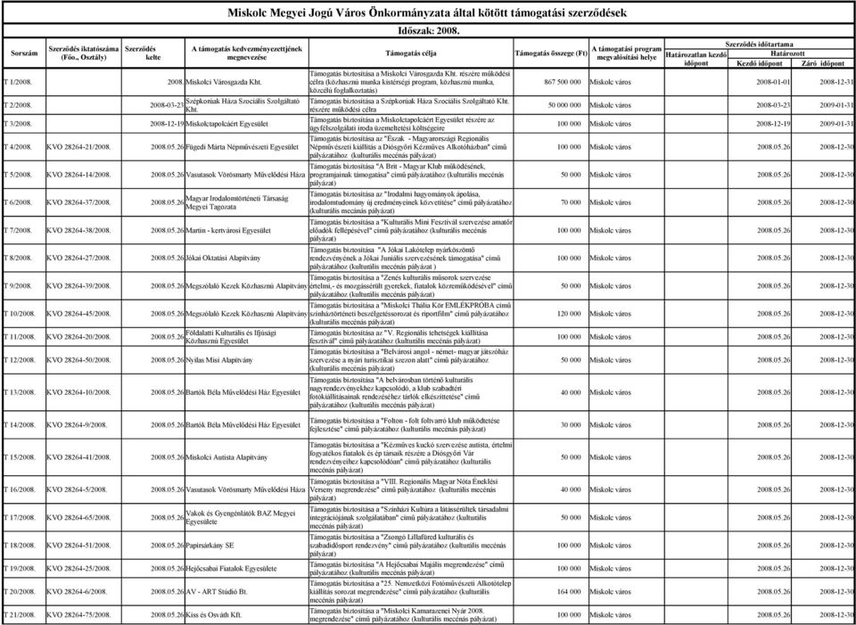 2008-12-19 Miskolctapolcáért Támogatás biztosítása a Miskolctapolcáért részére az ügyfélszolgálati iroda üzemeltetési költségeire 100 000 Miskolc város 2008-12-19 2009-01-31 Támogatás biztosítása az