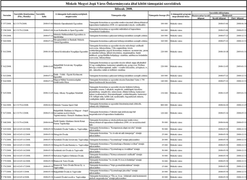 2008-03-06 Avasi Kulturális és Sport Támogatás biztosítása az egyesület működésével kapcsolatos üzemeltetési kiadásokra 160 000 Miskolc város 2008-03-06 2008-05-31 T 359/2008.