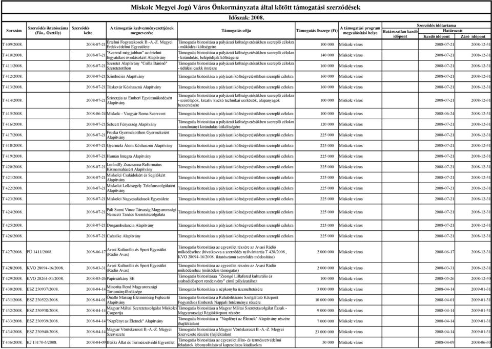 "Szeresd még jobban" az értelmi Támogatás biztosítása a pályázati költségvetésükben szereplő célokra 2008-07-21 fogyatékos óvodásokért - kirándulás, belépődíjak költségeire 140 000 Miskolc város