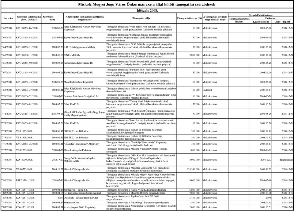 2008-05-26 Szoba Kiadó Könyvkiadó Bt. verses kötetének megjelentetése" című (kulturális 50 000 Miskolc város 2008-05-26 2008-12-30 mecénás Támogatás biztosítása a "K.O.