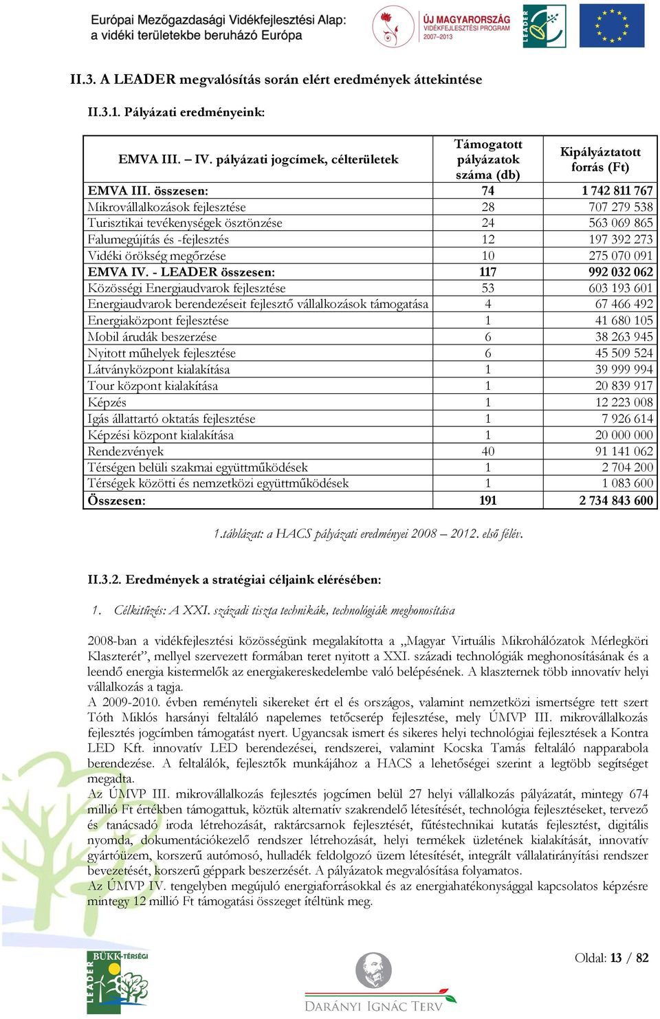 összesen: 74 1 742 811 767 Mikrovállalkozások fejlesztése 28 707 279 538 Turisztikai tevékenységek ösztönzése 24 563 069 865 Falumegújítás és -fejlesztés 12 197 392 273 Vidéki örökség megőrzése 10