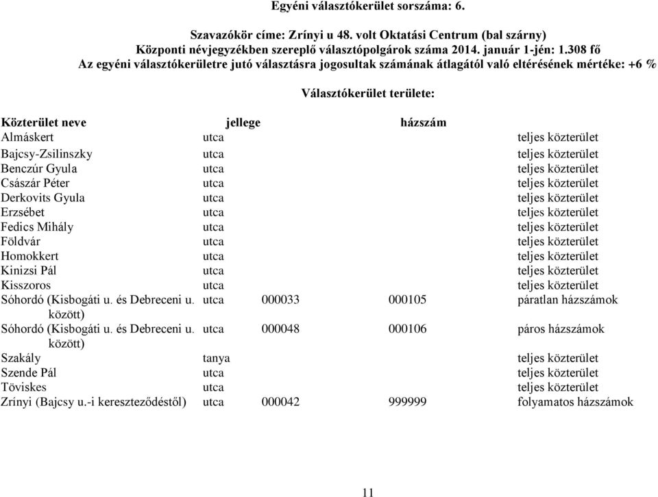 Gyula utca teljes közterület Császár Péter utca teljes közterület Derkovits Gyula utca teljes közterület Erzsébet utca teljes közterület Fedics Mihály utca teljes közterület Földvár utca teljes