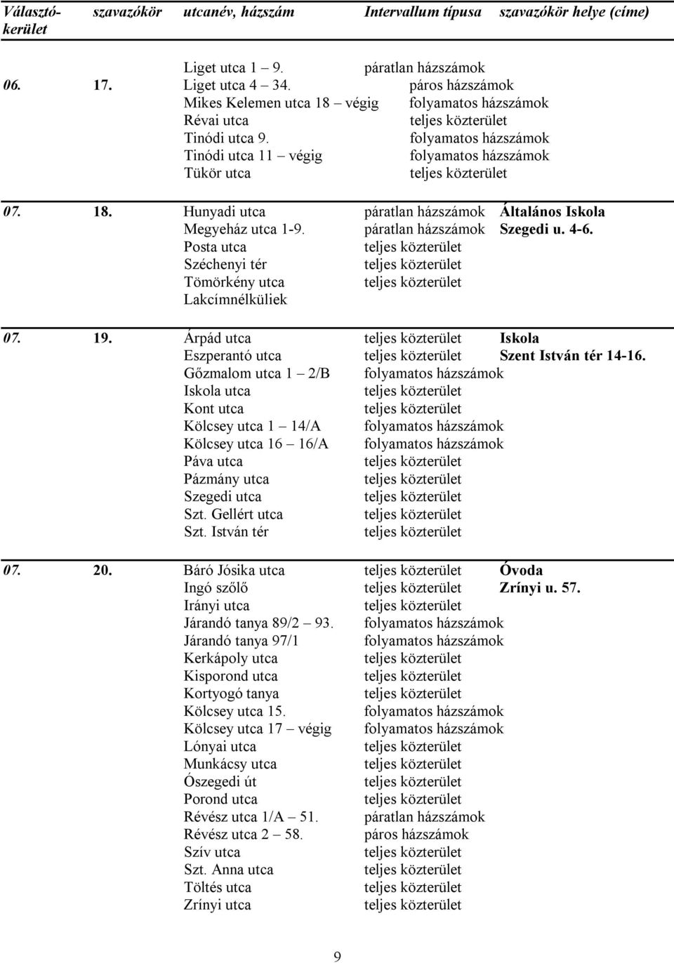 Gőzmalom utca 1 2/B Iskola utca Kont utca Kölcsey utca 1 14/A Kölcsey utca 16 16/A Páva utca Pázmány utca Szegedi utca Szt. Gellért utca Szt. István tér 07. 20.