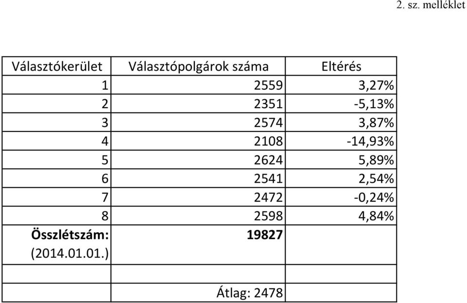 2559 3,27% 2 2351-5,13% 3 2574 3,87% 4 2108-14,93%