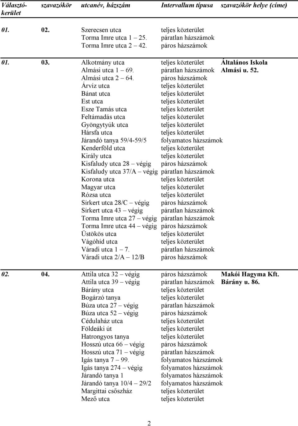 páros házszámok Árvíz utca Bánat utca Est utca Esze Tamás utca Feltámadás utca Gyöngytyúk utca Hársfa utca Járandó tanya 59/4-59/5 Kenderföld utca Király utca Kisfaludy utca 28 végig páros házszámok