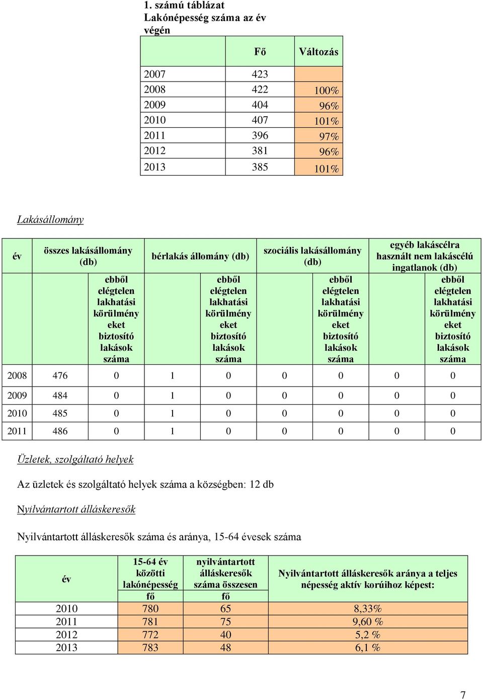 lakhatási körülmény eket biztosító lakások száma egyéb lakáscélra használt nem lakáscélú ingatlanok (db) ebből elégtelen lakhatási körülmény eket biztosító lakások száma 2008 476 0 1 0 0 0 0 0 2009