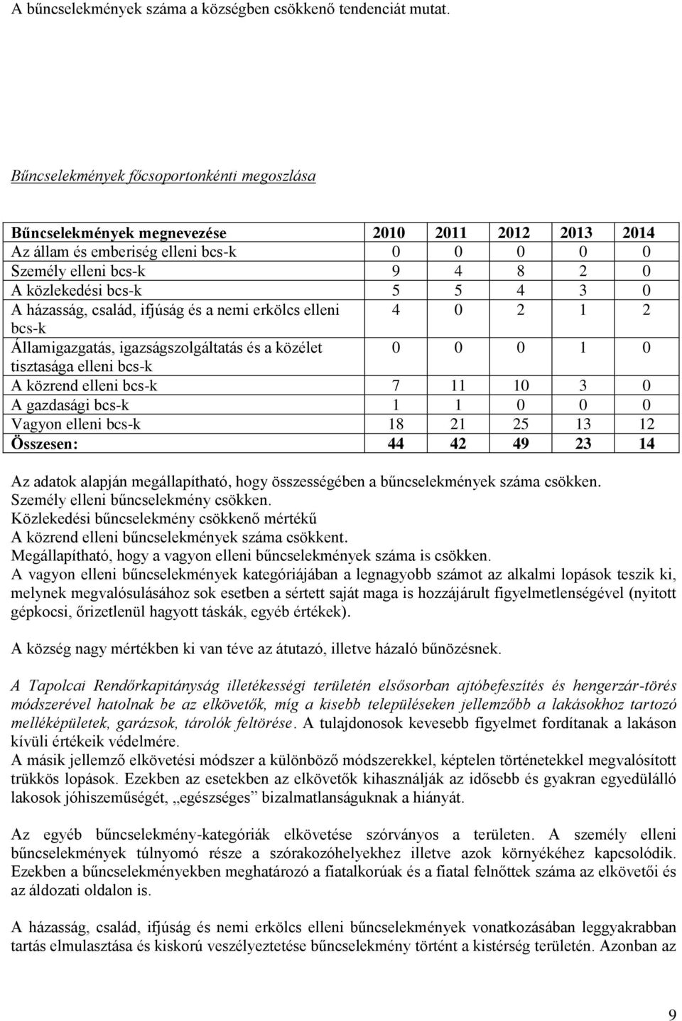 3 0 A házasság, család, ifjúság és a nemi erkölcs elleni 4 0 2 1 2 bcs-k Államigazgatás, igazságszolgáltatás és a közélet 0 0 0 1 0 tisztasága elleni bcs-k A közrend elleni bcs-k 7 11 10 3 0 A