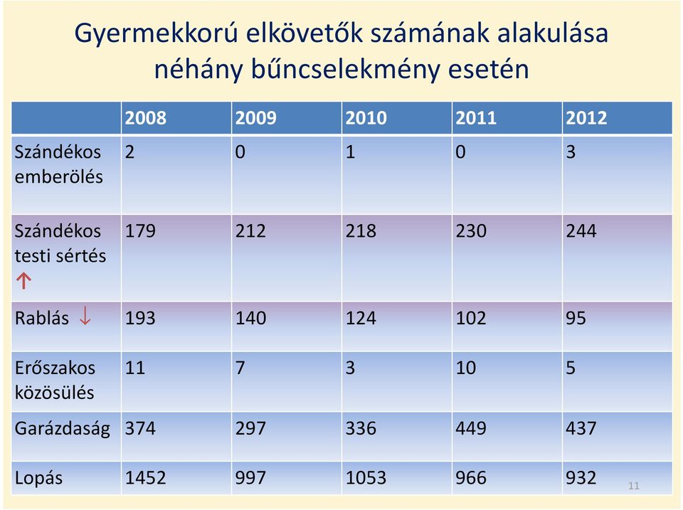 1 0 3 179 212 218 230 244 Rablás 193 140 124 102 95 Erőszakos közösülés