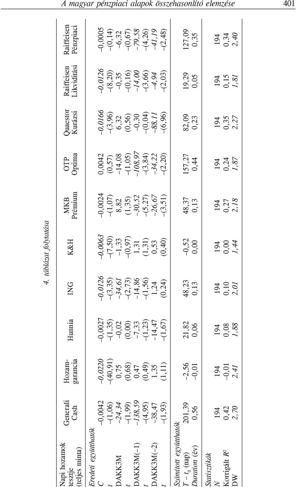 ábláza folyaása ING K&H,126 (3,35) 34,61 (2,73) 14,86 (1,56) 1,24 (,24),63 (7,5) 1,33 (,97) 1,31 (1,31),53 (,4) 48,23,13,52,,1 2,1, 1,44 MKB Prémium,24 (1,7) 8,82 (1,35) 3,52 (5,27) 26,67 (3,51)