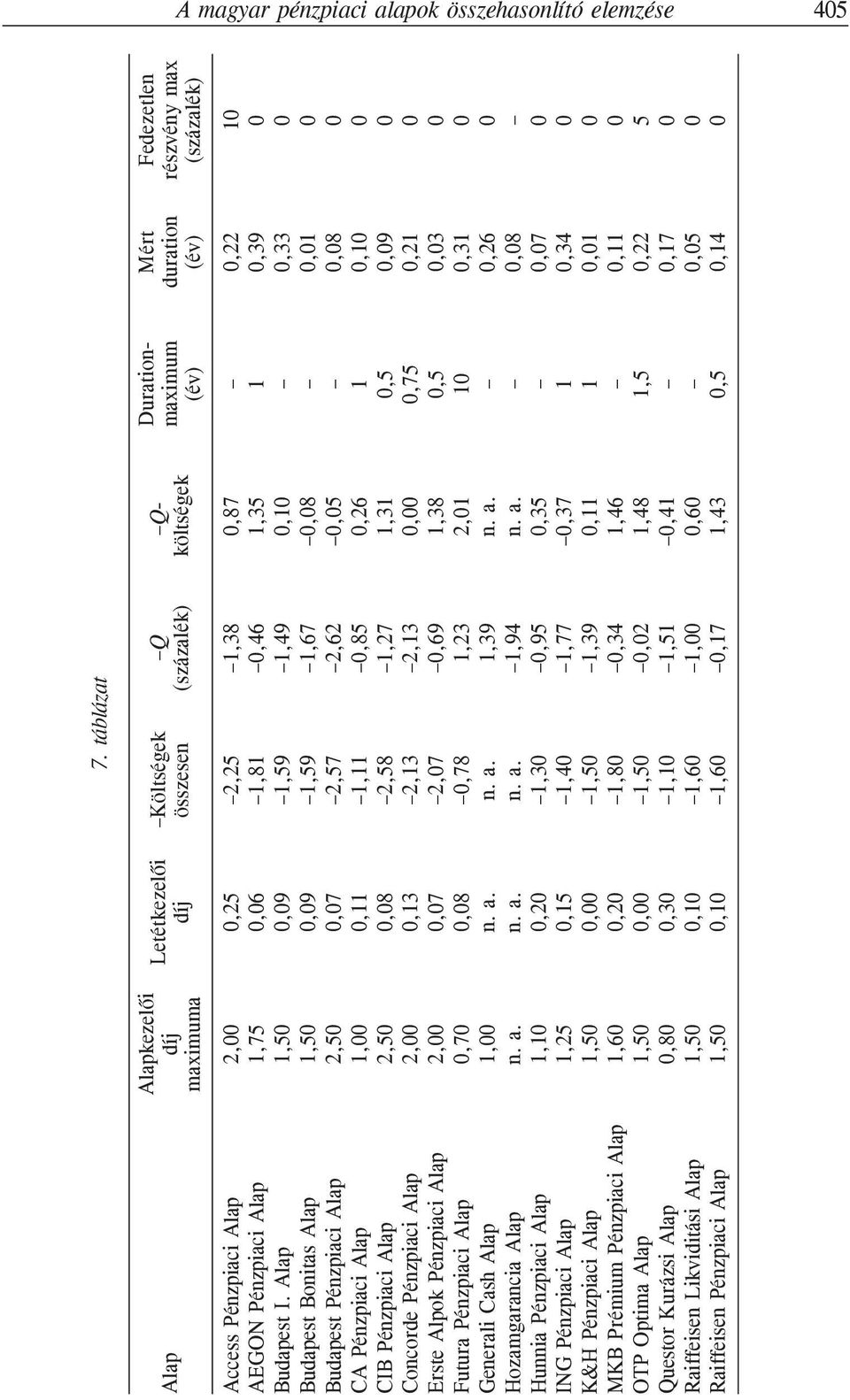 Hunnia Pénzpiaci Alap ING Pénzpiaci Alap K&H Pénzpiaci Alap MKB Prémium Pénzpiaci Alap OTP Opima Alap Quesor Kurázsi Alap Raiffeisen Likvidiási Alap Raiffeisen Pénzpiaci Alap Alapkezelõi díj maximuma