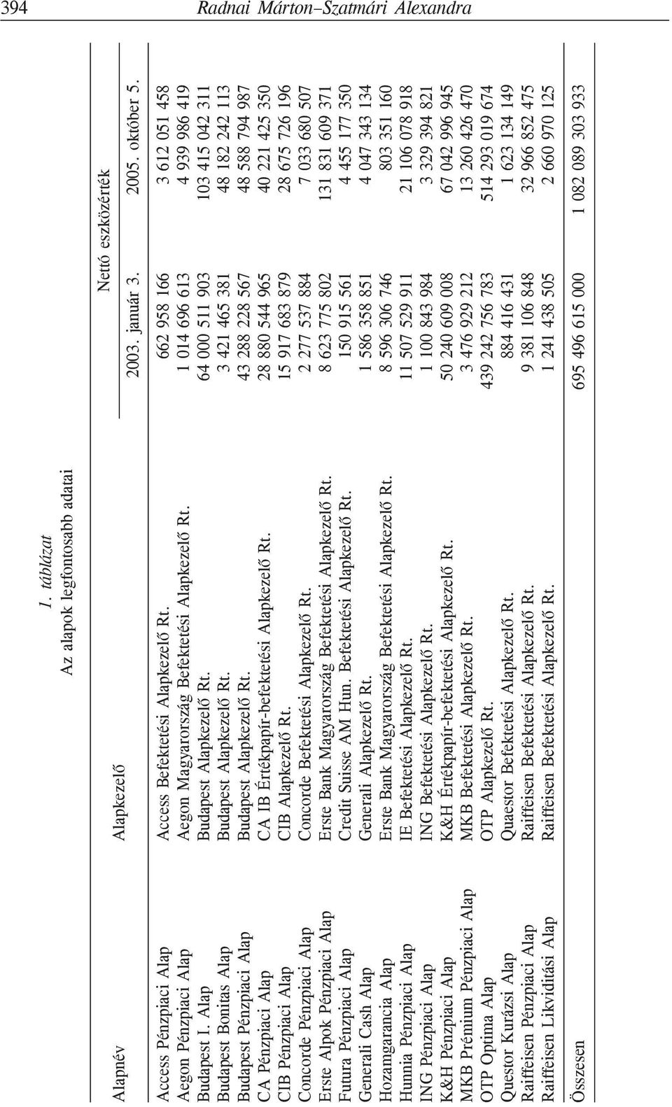Hunnia Pénzpiaci Alap ING Pénzpiaci Alap K&H Pénzpiaci Alap MKB Prémium Pénzpiaci Alap OTP Opima Alap Quesor Kurázsi Alap Raiffeisen Pénzpiaci Alap Raiffeisen Likvidiási Alap Összesen 1.