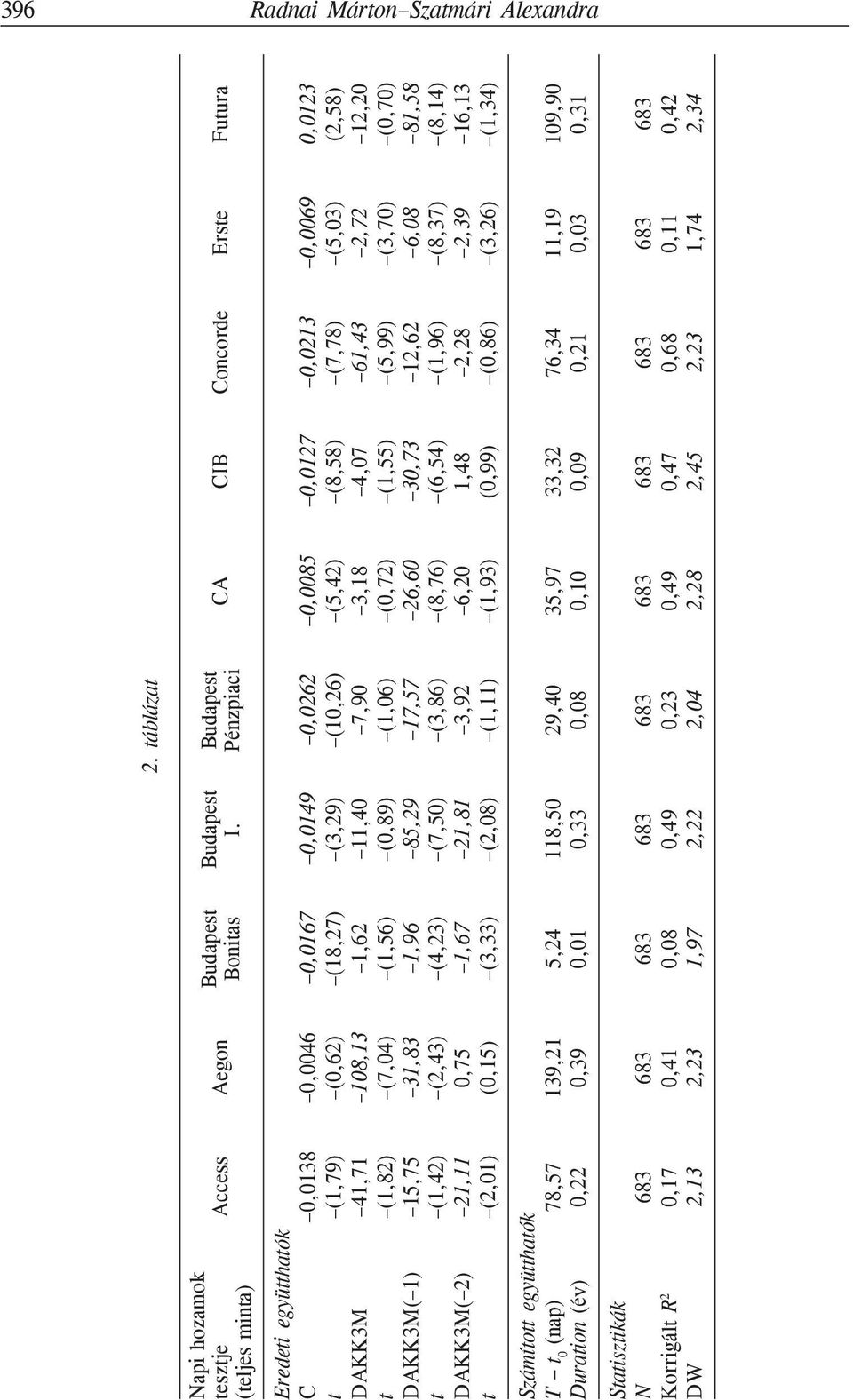 (1,26),262 (1,6) (3,86) (1,11) 2. ábláza 17,57 29,4 7,9 3,92,8,23 2,4 Budapes,149 (3,29) (,89) (7,5) (2,8) 11,4 118,5 85,29 21,81,33,49 2,22 I.