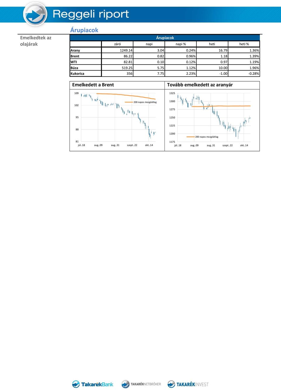 25 5.75 1.12% 10.00 1.96% Kukorica 356 7.75 2.23% -1.00-0.