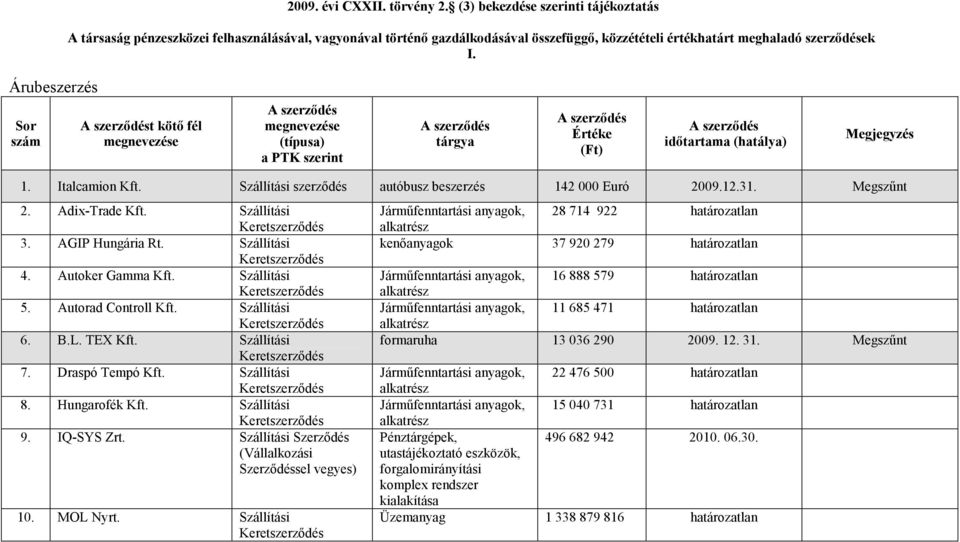 Hungarofék Kft. Szállítási 9. IQ-SYS Zrt. Szállítási (Vállalkozási sel vegyes) 10. MOL Nyrt.