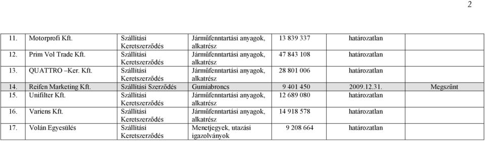 Szállítási Jármőfenntartási anyagok, 28 801 006 határozatlan 14. Reifen Marketing Kft. Szállítási Gumiabroncs 9 401 450 2009.12.31. Megszőnt 15.