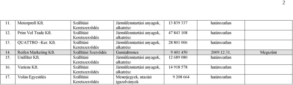 Szállítási Jármőfenntartási anyagok, 28 801 006 határozatlan 14. Reifen Marketing Kft. Szállítási Gumiabroncs 9 401 450 2009.12.31. Megszőnt 15.