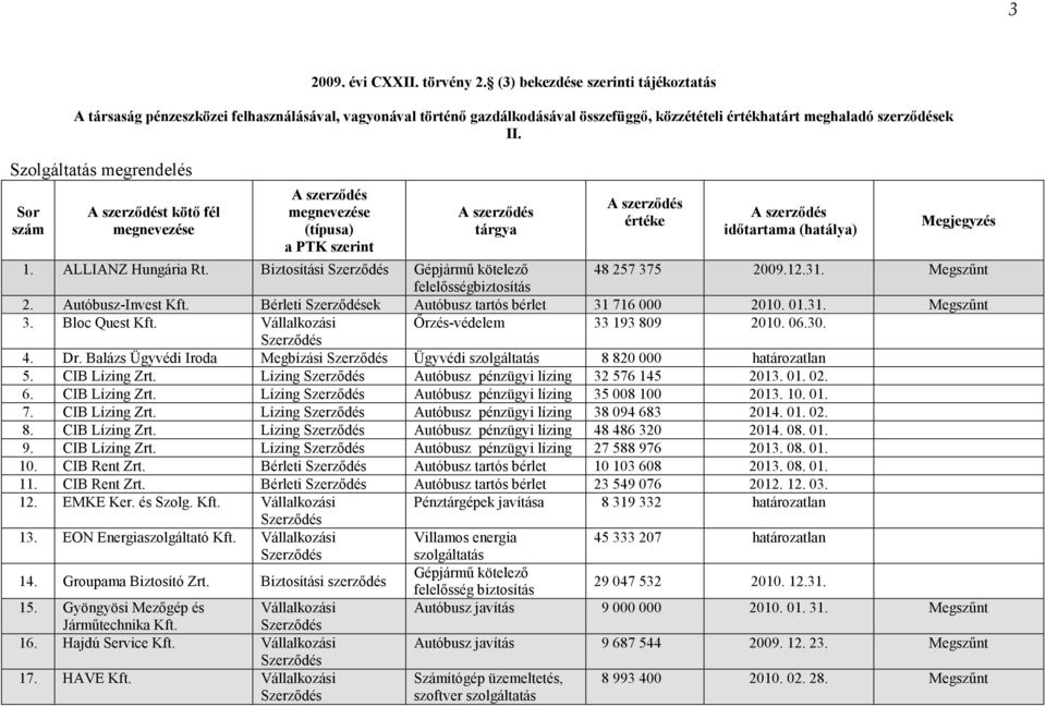 Balázs Ügyvédi Iroda Megbízási Ügyvédi szolgáltatás 8 820 000 határozatlan 5. CIB Lízing Zrt. Lízing Autóbusz pénzügyi lízing 32 576 145 2013. 01. 02. 6. CIB Lízing Zrt. Lízing Autóbusz pénzügyi lízing 35 008 100 2013.