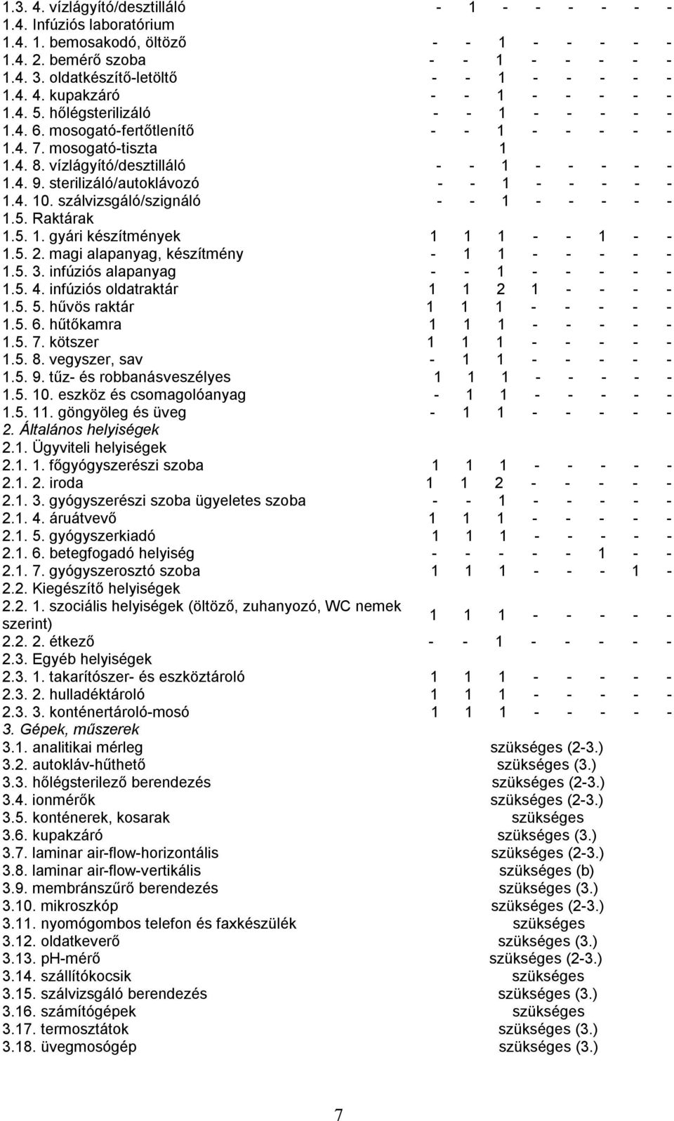 vízlágyító/desztilláló - - 1 - - - - - 1.4. 9. sterilizáló/autoklávozó - - 1 - - - - - 1.4. 10. szálvizsgáló/szignáló - - 1 - - - - - 1.5. Raktárak 1.5. 1. gyári készítmények 1 1 1 - - 1 - - 1.5. 2.