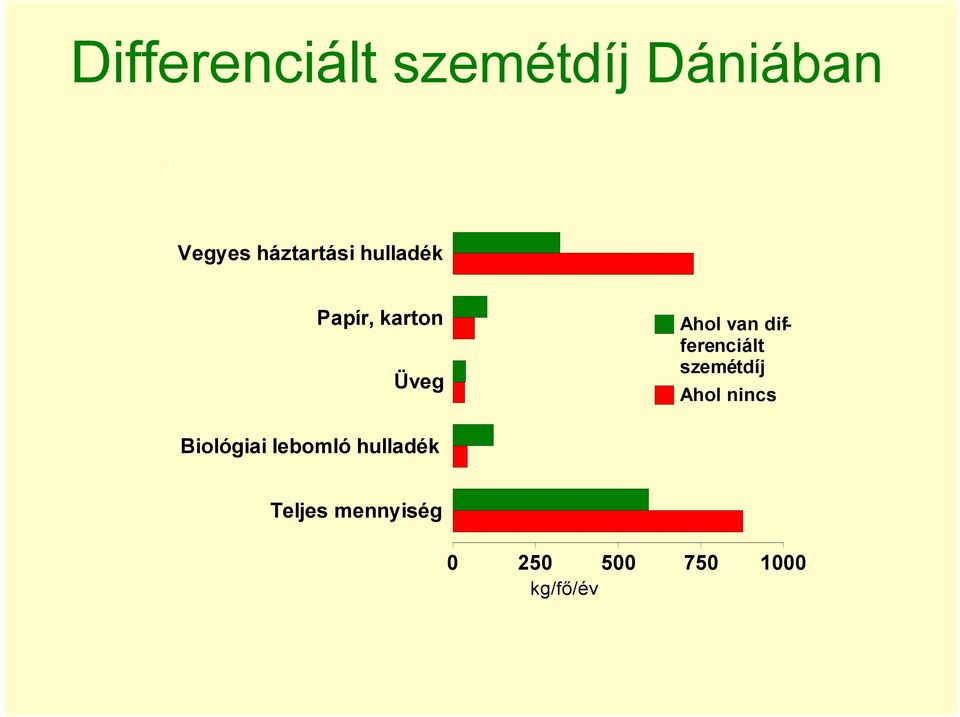 differenciált szemétdíj Ahol nincs Biológiai