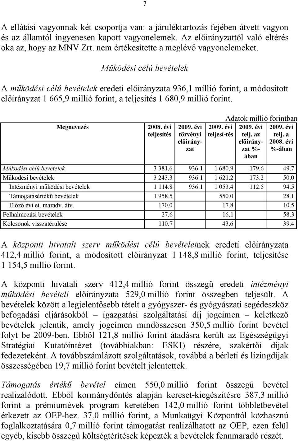 Működési célú bevételek A működési célú bevételek eredeti előirányzata 936,1 millió forint, a módosított előirányzat 1 665,9 millió forint, a teljesítés 1 680,9 millió forint. Megnevezés 2008.