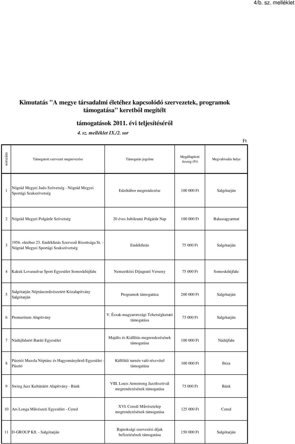 - Sportági Szakszövetség Emlékfutás 75 000 Kakuk Lovasudvar Sport Egyesület Somoskőújfalu Nemzetközi Díjugrató Verseny 75 000 Somoskőújfalu 5 Néptáncművészetért Közalapítvány Programok 00 000 6
