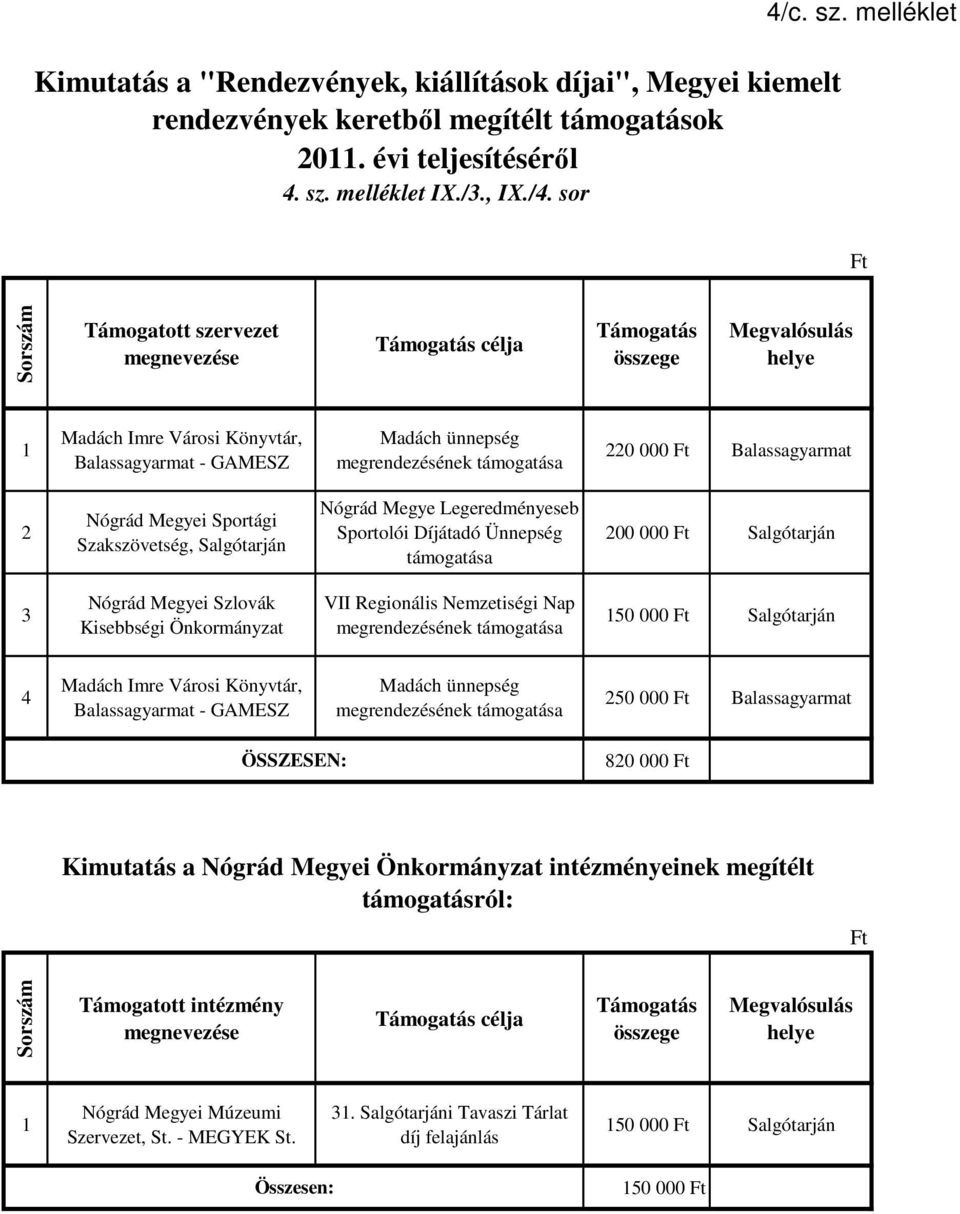 melléklet célja Madách Imre Városi Könyvtár, Balassagyarmat - GAMESZ Madách ünnepség megrendezésének 0 000 Balassagyarmat Sportági Szakszövetség, Nógrád Megye Legeredményeseb Sportolói