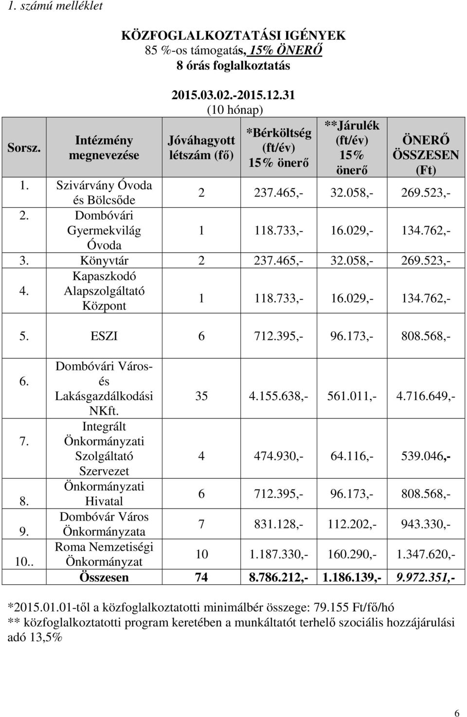 Dombóvári Gyermekvilág 1 118.733,- 16.029,- 134.762,- Óvoda 3. Könyvtár 2 237.465,- 32.058,- 269.523,- Kapaszkodó 4. Alapszolgáltató Központ 1 118.733,- 16.029,- 134.762,- 5. ESZI 6 712.395,- 96.