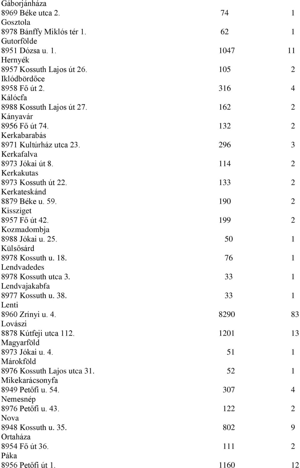 133 2 Kerkateskánd 8879 Béke u. 59. 190 2 Kissziget 8957 Fő út 42. 199 2 Kozmadombja 8988 Jókai u. 25. 50 1 Külsősárd 8978 Kossuth u. 18. 76 1 Lendvadedes 8978 Kossuth utca 3.