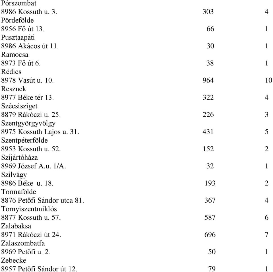 31. 431 5 Szentpéterfölde 8953 Kossuth u. 52. 152 2 Szíjártóháza 8969 József A.u. 1/A. 32 1 Szilvágy 8986 Béke u. 18.