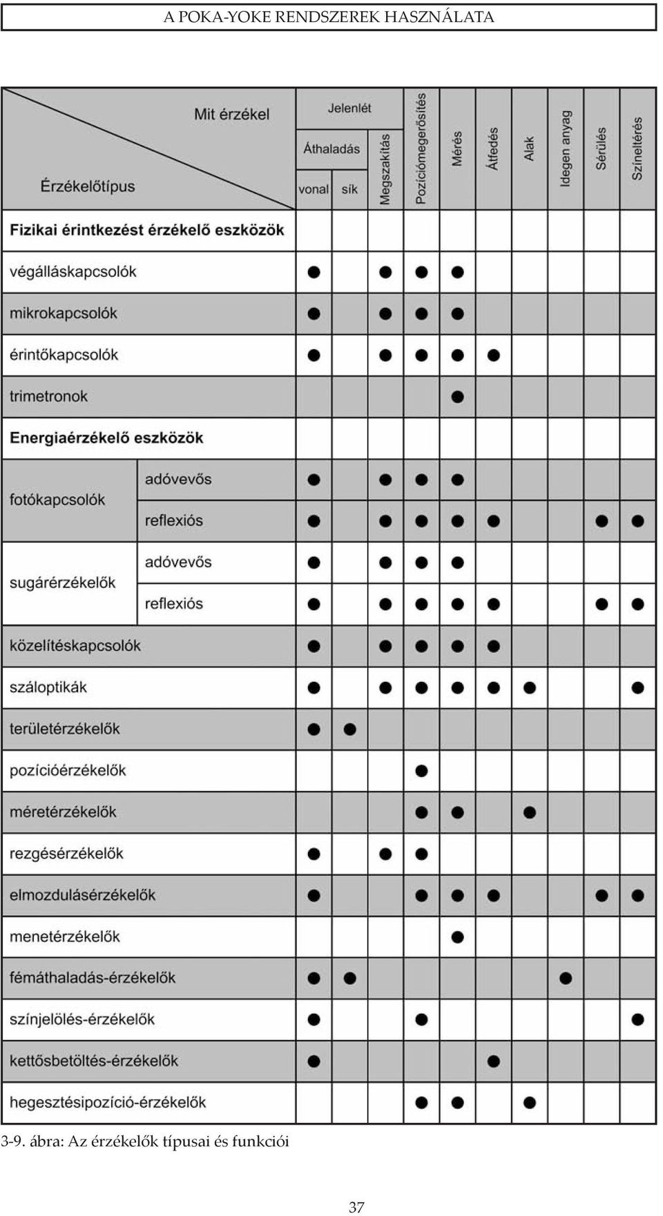 HASZNÁLATA 3-9.