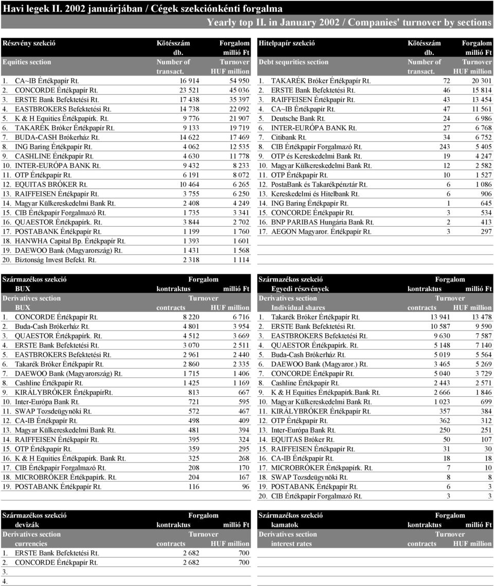 millió Ft Equities section Number of Turnover Debt sequrities section Number of Turnover transact. HUF million transact. HUF million 1. CA~IB Értékpapír Rt. 16 914 54 950 1.