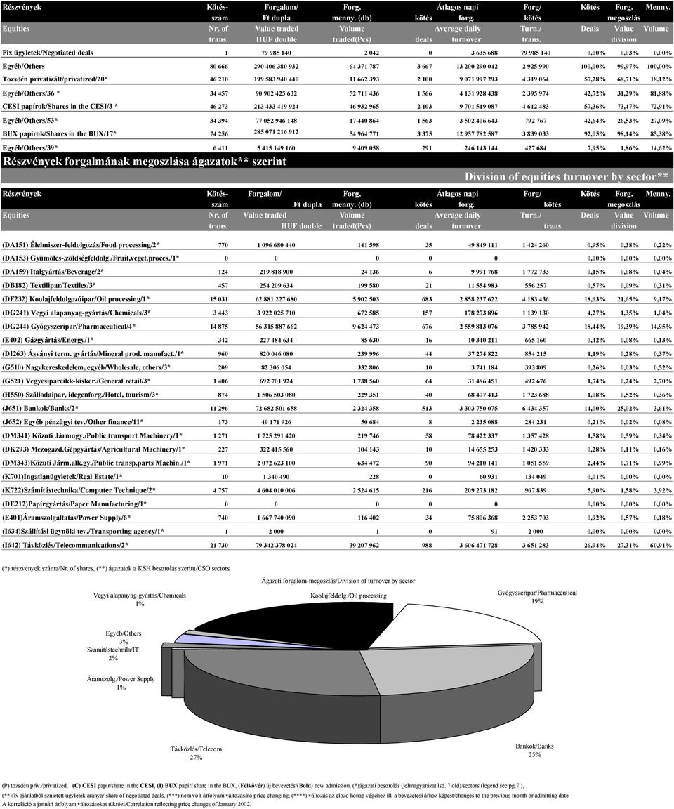 division Fix ügyletek/negotiated deals 1 79 985 140 2 042 0 3 635 688 79 985 140 0,00% 0,03% 0,00% Egyéb/Others 80 666 290 406 380 932 64 371 787 3 667 13 200 290 042 2 925 990 100,00% 99,97% 100,00%