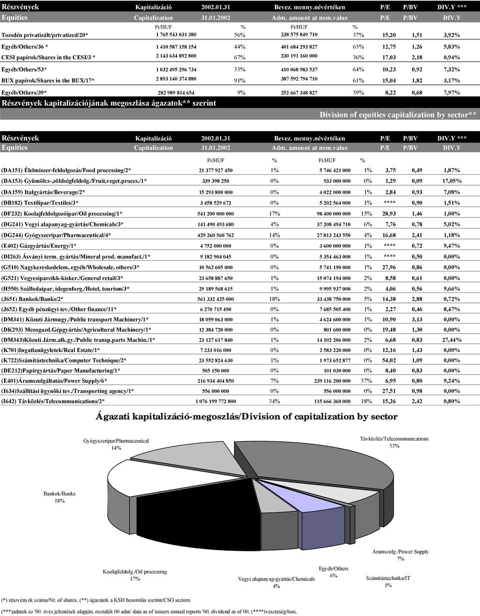 papírok/shares in the CESI/3 * 2 143 634 892 800 67% 230 191 160 000 36% 17,03 2,18 Egyéb/Others/53* 1 032 495 296 734 33% 410 068 983 537 64% 10,23 0,92 BUX papírok/shares in the BUX/17* 2 893 140