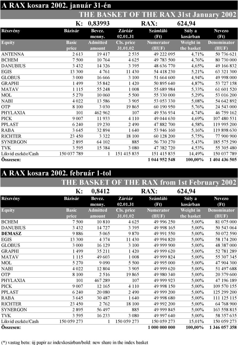 02 (HUF) the basket (HUF) ANTENNA 2 613 19 417 2 535 49 222 095 4,71% 50 736 621 BCHEM 7 500 10 764 4 625 49 783 500 4,76% 80 730 000 DANUBIUS 3 432 14 326 3 395 48 636 770 4,65% 49 166 832 EGIS 13