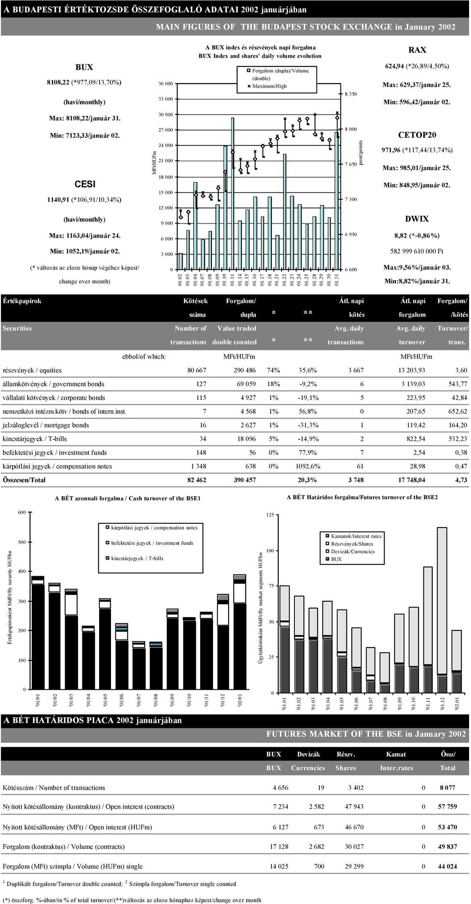 Max: 8108,22/január 31. 30 000 Min: 7123,33/január 02.