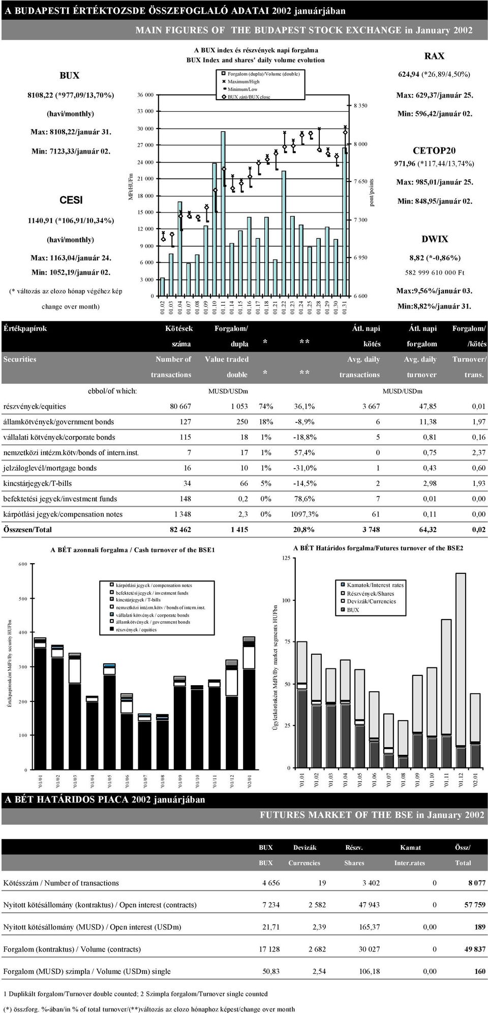 Min: 596,42/január 02. Max: 8108,22/január 31. 30 000 Min: 7123,33/január 02. 27 000 24 000 8 000 CETOP20 971,96 (*117,44/13,74%) CESI 1140,91 (*106,91/10,34%) (havi/monthly) Max: 1163,04/január 24.