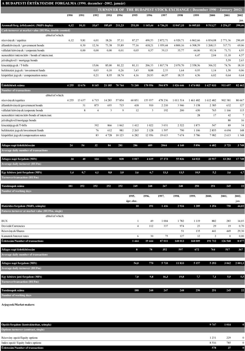 (MdFt dupla)/ 6,12 10,11 33,67 185,69 211,23 253,18 1 145,44 6 736,31 13 847,33 16 005,83 8 513,27 3 254,37 390,46 Cash turnover at market value (HUFbn, double counted) részvények / equities 6,12