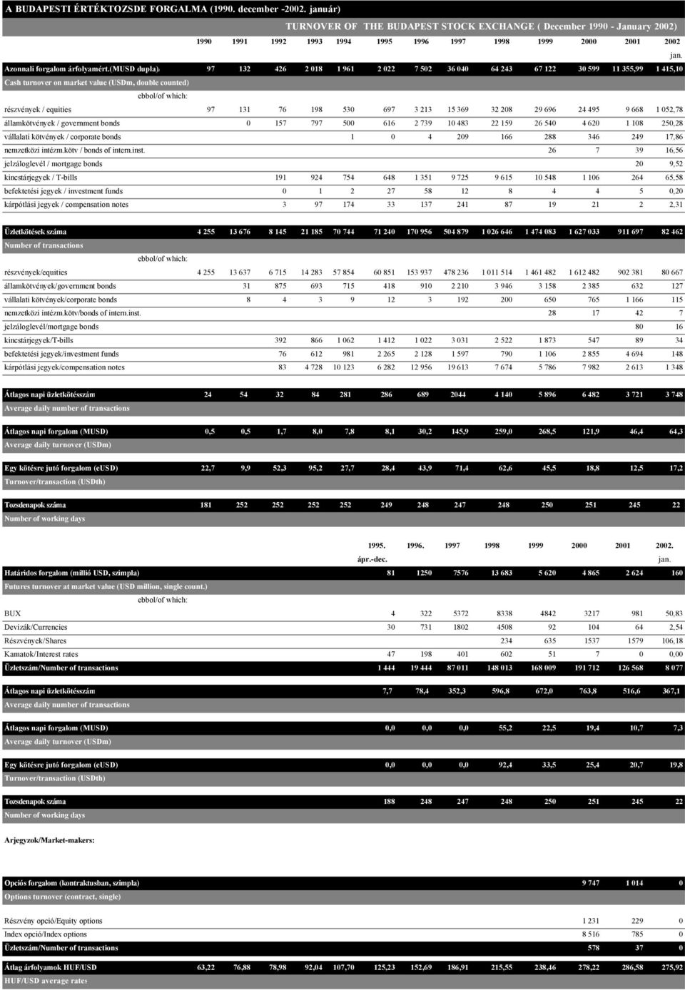 (musd dupla)/ 97 132 426 2 018 1 961 2 022 7 502 36 040 64 243 67 122 30 599 11 355,99 1 415,10 Cash turnover on market value (USDm, double counted) részvények / equities 97 131 76 198 530 697 3 213