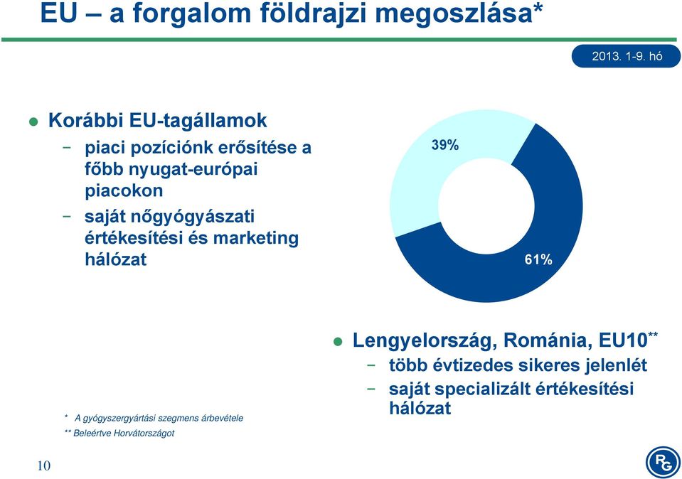 A gyógyszergyártási szegmens árbevétele ** Beleértve Horvátországot Lengyelország,