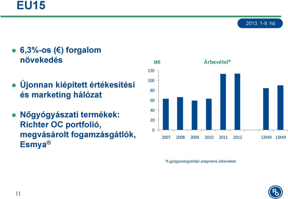 portfolió, megvásárolt fogamzásgátlók, Esmya 100 80 60 40 20 0 2007