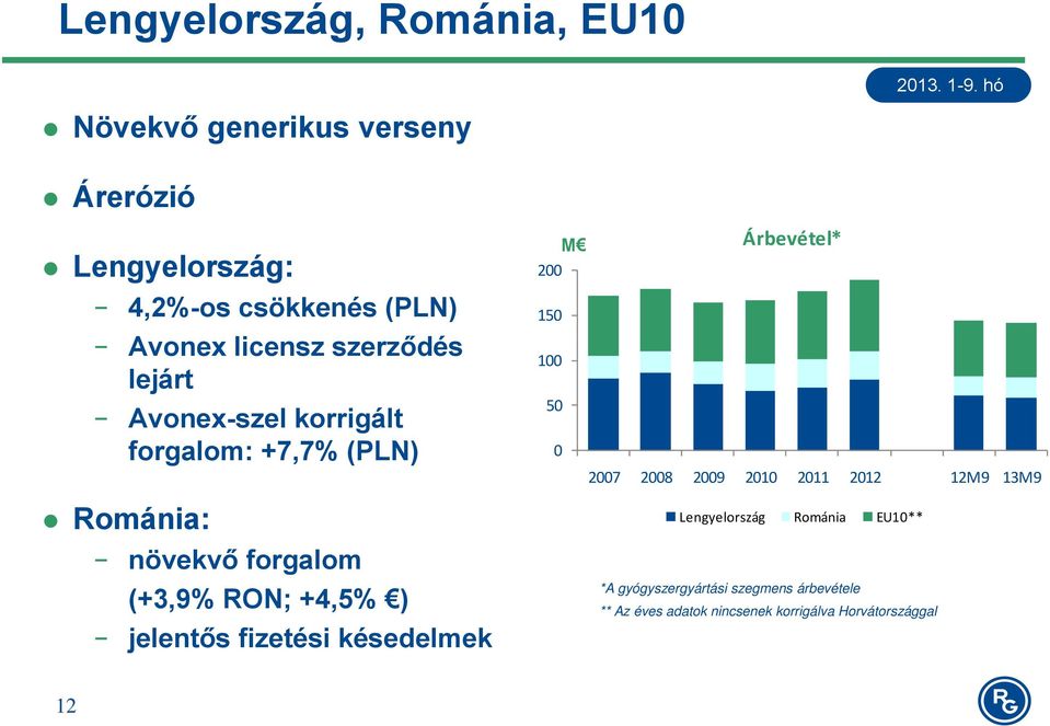 forgalom (+3,9% RON; +4,5% ) jelentős fizetési késedelmek Árbevétel* 2007 2008 2009 2010 2011 2012 12M9 13M9