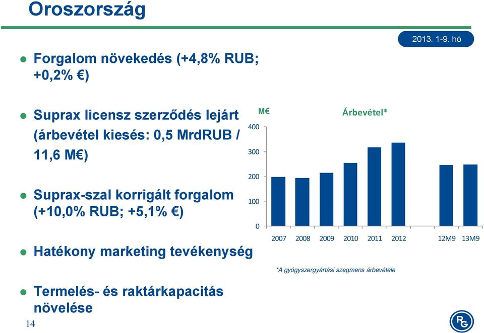 forgalom (+10,0% RUB; +5,1% ) Hatékony marketing tevékenység 200 100 0 2007 2008 2009 2010