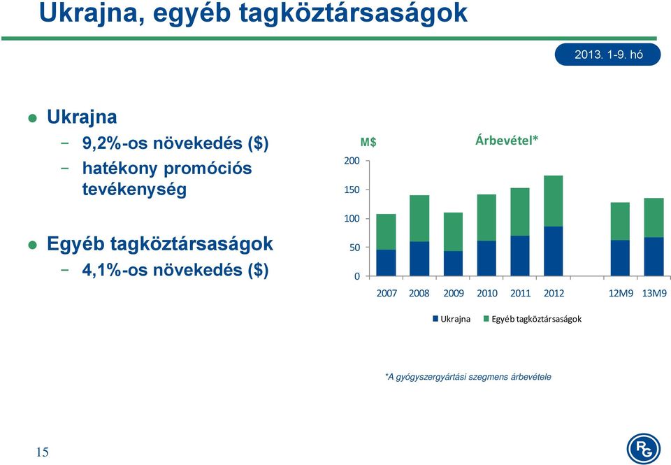 tagköztársaságok 4,1%-os növekedés ($) 100 50 0 2007 2008 2009 2010