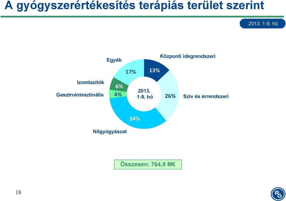 Gasztrointesztinális 6% 4% 2013. 1-9.