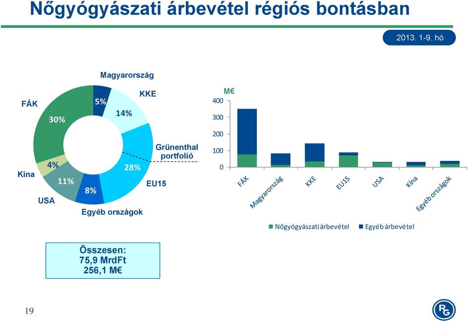 portfolió 4% 28% 0 USA 11% 8% Egyéb országok EU15