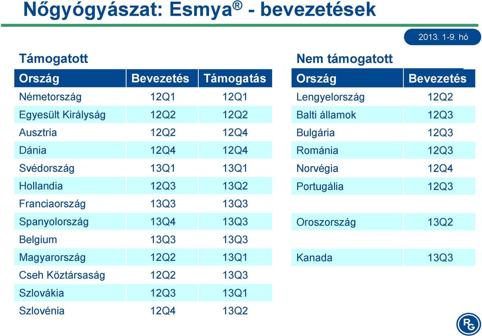 Belgium 13Q3 13Q3 Magyarország 12Q2 13Q1 Cseh Köztársaság 12Q2 13Q3 Szlovákia 12Q3 13Q1 Szlovénia 12Q4 13Q2 Nem támogatott