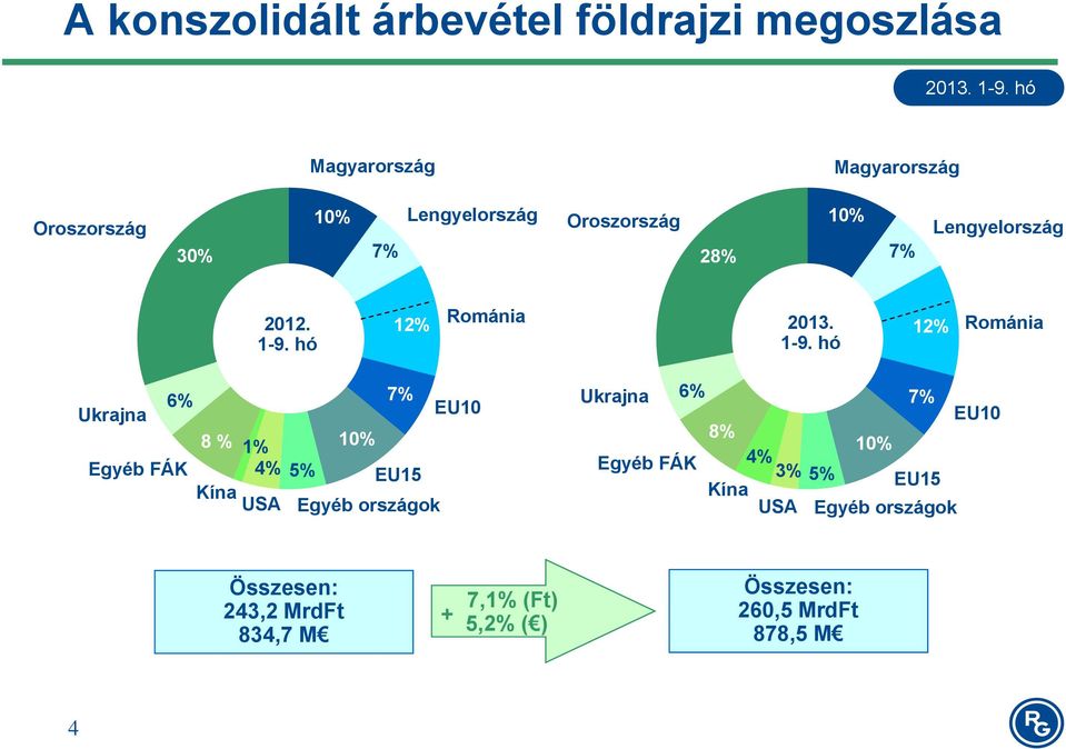 hó 12% Románia 2013. 1-9.