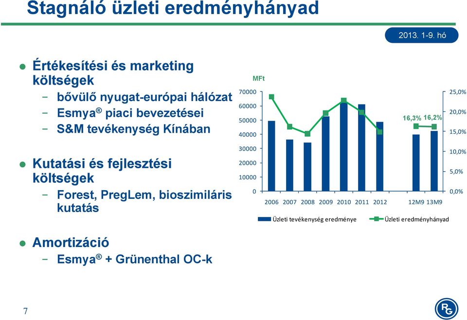 fejlesztési költségek Forest, PregLem, bioszimiláris kutatás Amortizáció ió Esmya + Grünenthal OC-k 30000 20000