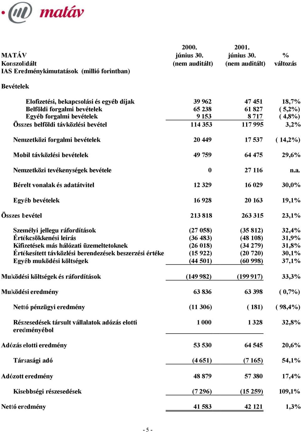 % Konszolidált (nem auditált) (nem auditált) változás IAS Eredménykimutatások (millió forintban) Bevételek Elofizetési, bekapcsolási és egyéb díjak 39 962 47 451 18,7% Belföldi forgalmi bevételek 65